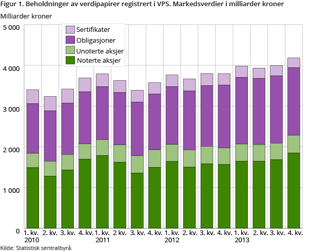 Figur 1. Beholdninger av verdipapirer registrert i VPS. Markedsverdier i milliarder kroner Figur 1. Beholdninger av verdipapirer registrert i VPS. Markedsverdier i milliarder kroner