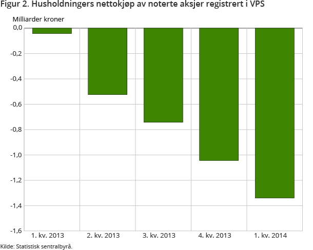 Figur 2. Husholdningers nettokjøp av noterte aksjer registrert i VPS Figur 2. Husholdningers nettokjøp av noterte aksjer registrert i VPS