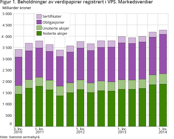 Figur 1. Beholdninger av verdipapirer registrert i VPS. Markedsverdier Figur 1. Beholdninger av verdipapirer registrert i VPS. Markedsverdier