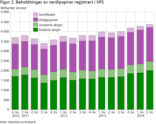 Figur 2. Beholdninger av verdipapirer registrert i VPS Figur 2. Beholdninger av verdipapirer registrert i VPS