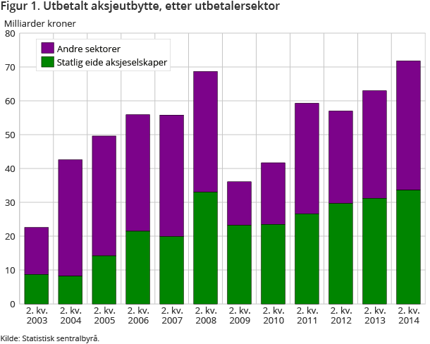 Figur 1. Utbetalt aksjeutbytte, etter utbetalersektor Figur 1. Utbetalt aksjeutbytte, etter utbetalersektor