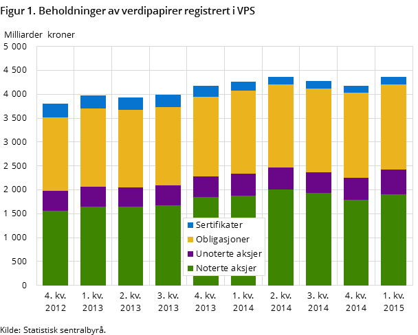 Figur 1. Beholdninger av verdipapirer registrert i VPS Figur 1. Beholdninger av verdipapirer registrert i VPS