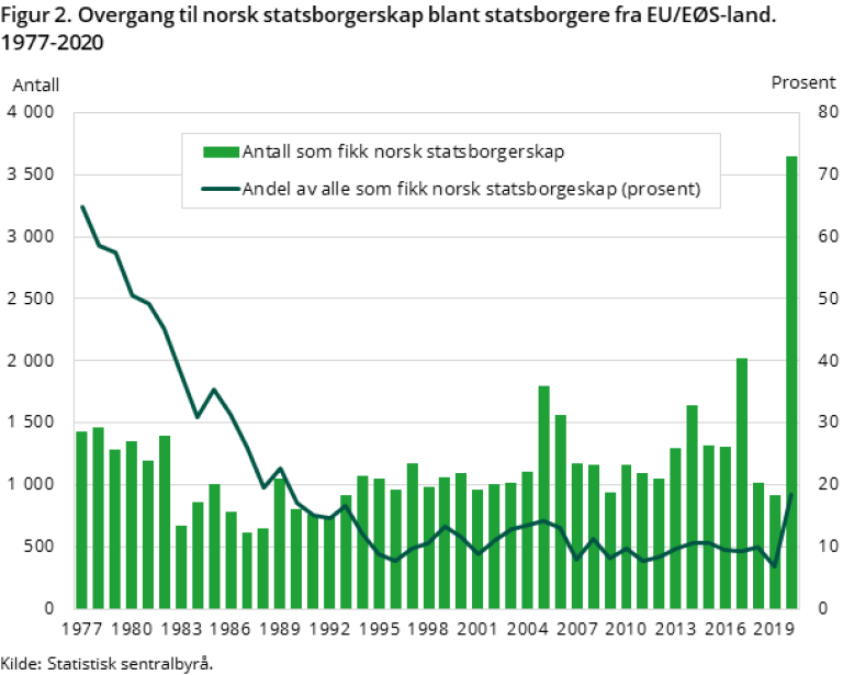 Figuren viser overgang til norsk statsborgerskap blant statsborgere i EU/EØS-land. 1977-2020