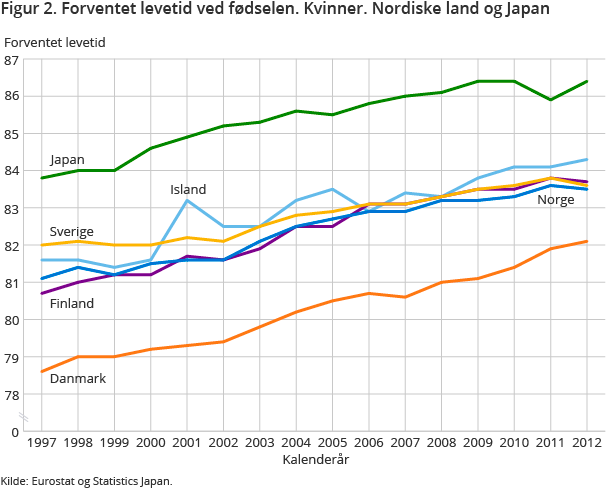 Figur 2. Forventet levetid ved fødselen. Kvinner. Nordiske land og Japan Figur 2. Forventet levetid ved fødselen. Kvinner. Nordiske land og Japan