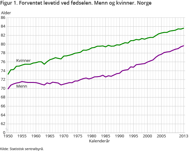Figur 1. Forventet levetid ved fødselen. Menn og kvinner. Norge Figur 1. Forventet levetid ved fødselen. Menn og kvinner. Norge