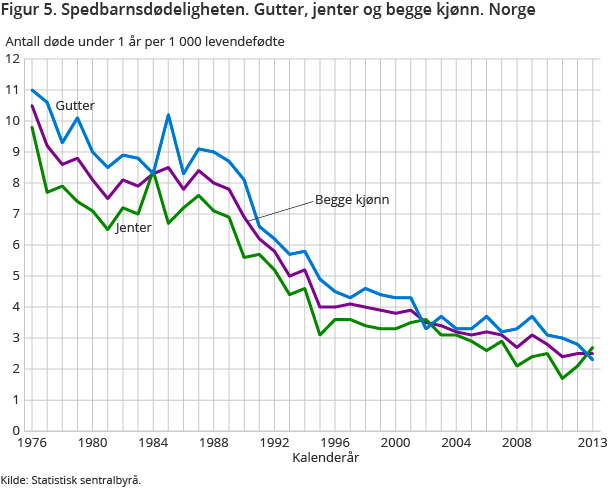 Figur 5. Spedbarnsdødeligheten. Gutter, jenter og begge kjønn. Norge Figur 5. Spedbarnsdødeligheten. Gutter, jenter og begge kjønn. Norge