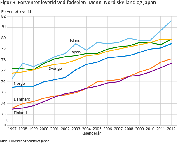 Figur 3. Forventet levetid ved fødselen. Menn. Nordiske land og Japan Figur 3. Forventet levetid ved fødselen. Menn. Nordiske land og Japan
