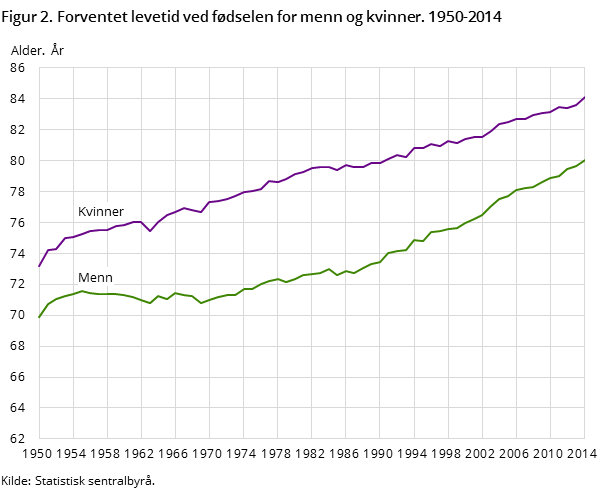 Figur 2. Forventet levetid ved fødselen for menn og kvinner. 1950-2014 Figur 2. Forventet levetid ved fødselen for menn og kvinner. 1950-2014