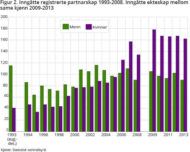 Figur 2. Inngåtte registrerte partnarskap 1993-2008. Inngåtte ekteskap mellom same kjønn. 2009-2013 Figur 2. Inngåtte registrerte partnarskap 1993-2008. Inngåtte ekteskap mellom same kjønn. 2009-2013