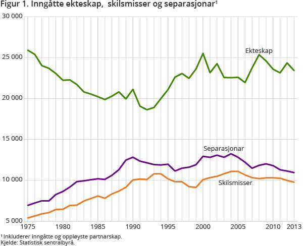 Figur 1 viser antall inngåtte ekteskap, skilsmisser og separasjoner. Figur 1 viser antall inngåtte ekteskap, skilsmisser og separasjoner.