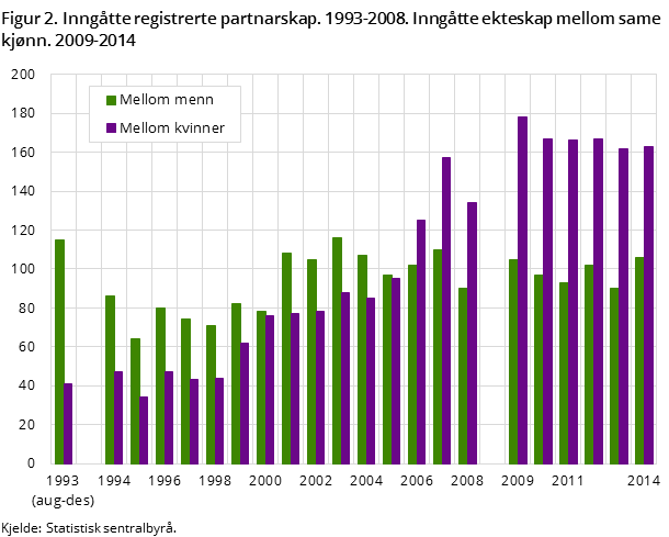Figur 2. Inngåtte registrerte partnarskap. 1993-2008. Inngåtte ekteskap mellom same kjønn. 2009-2014 Figur 2. Inngåtte registrerte partnarskap. 1993-2008. Inngåtte ekteskap mellom same kjønn. 2009-2014