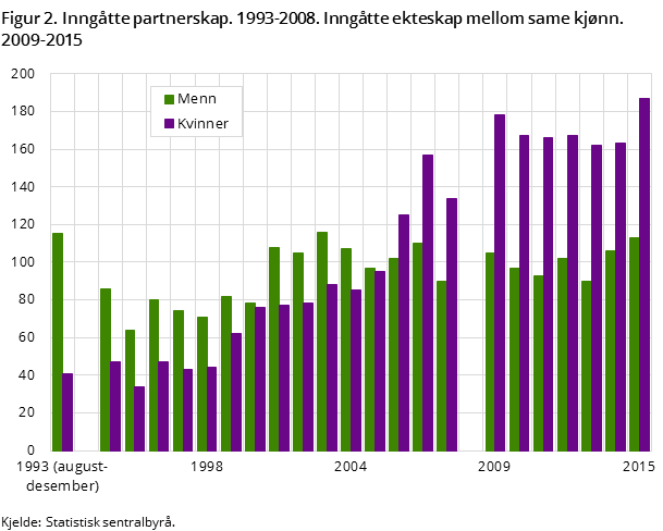 Figur 2. Inngåtte partnerskap. 1993-2008. Inngåtte ekteskap mellom same kjønn. 2009-2015 Figur 2. Inngåtte partnerskap. 1993-2008. Inngåtte ekteskap mellom same kjønn. 2009-2015