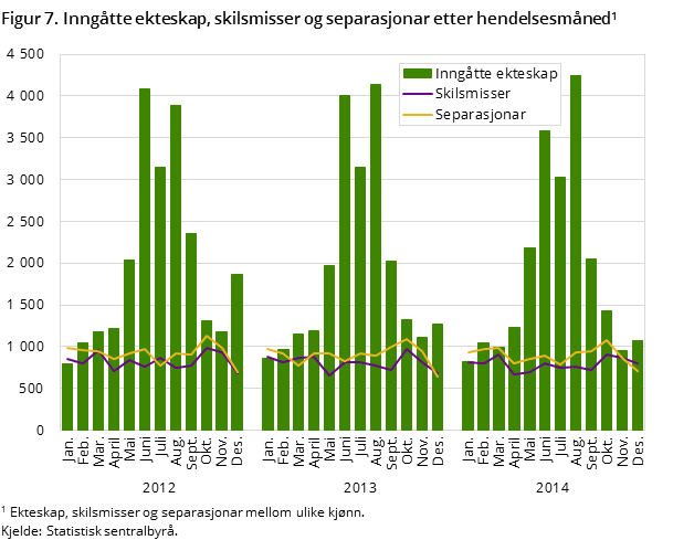 Figur 7. Inngåtte ekteskap, skilsmisser og separasjonar etter hendelsesmåned Figur 7. Inngåtte ekteskap, skilsmisser og separasjonar etter hendelsesmåned