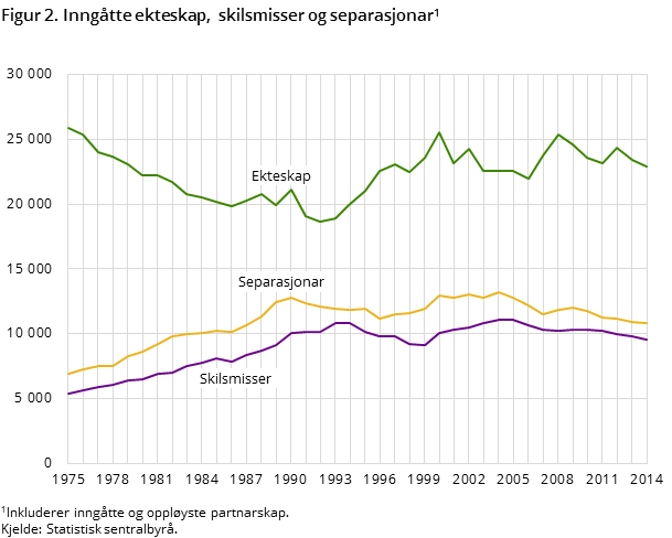 Figur 2. Inngåtte ekteskap, skilsmisser og separasjonar Figur 2. Inngåtte ekteskap, skilsmisser og separasjonar