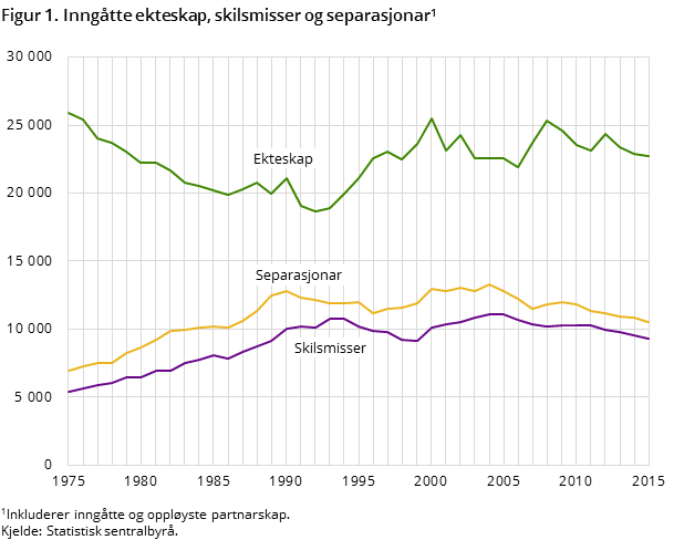 Figur 1. Inngåtte ekteskap, skilsmisser og separasjonar Figur 1. Inngåtte ekteskap, skilsmisser og separasjonar