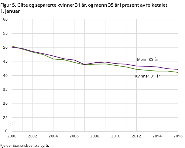 Figur 5. Gifte og separerte kvinner 31 år, og menn 35 år i prosent av folketalet. 1. januar Figur 5. Gifte og separerte kvinner 31 år, og menn 35 år i prosent av folketalet. 1. januar