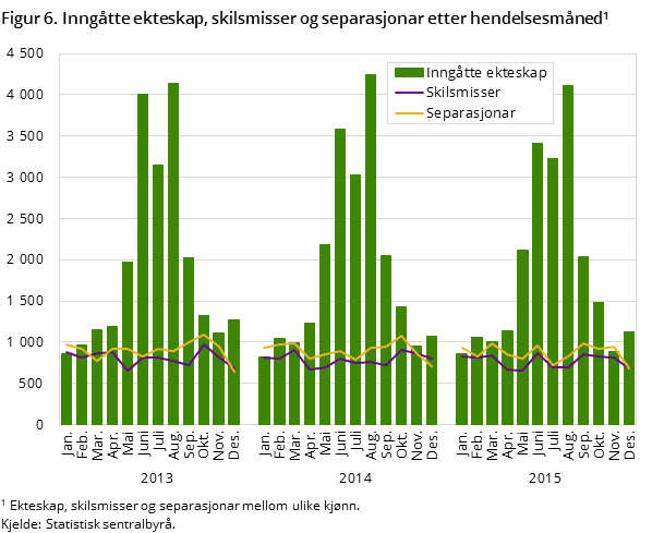 Figur 6. Inngåtte ekteskap, skilsmisser og separasjonar etter hendelsesmåned Figur 6. Inngåtte ekteskap, skilsmisser og separasjonar etter hendelsesmåned