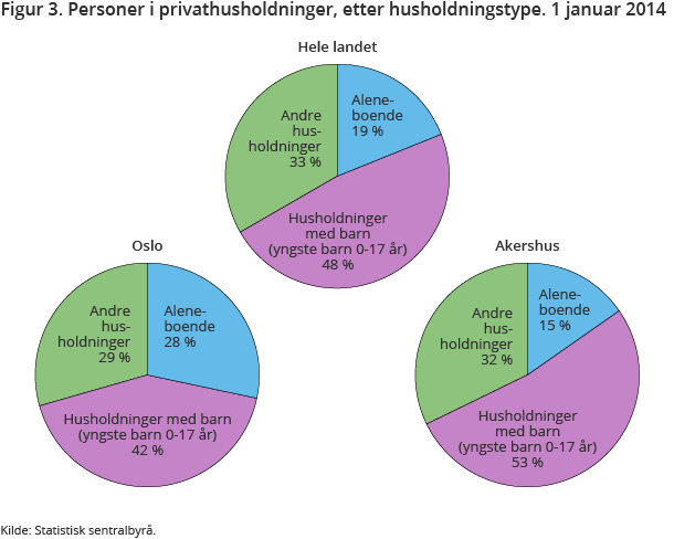 Figur 3. Personer i privathusholdninger, etter husholdningstype. 1 januar 2014 Figur 3. Personer i privathusholdninger, etter husholdningstype. 1 januar 2014