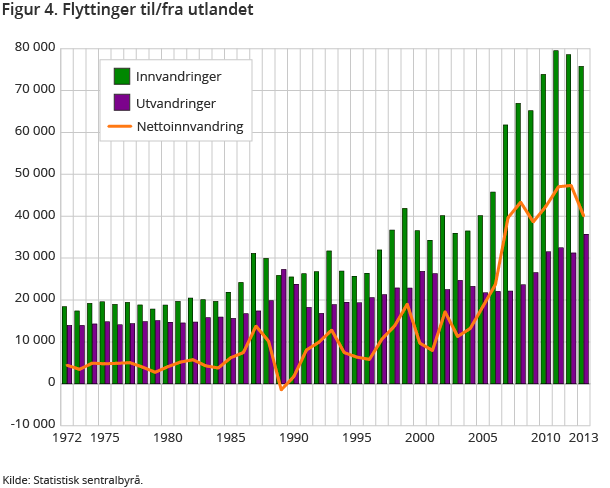Figur 4. Flyttinger til/fra utlandet Figur 4. Flyttinger til/fra utlandet