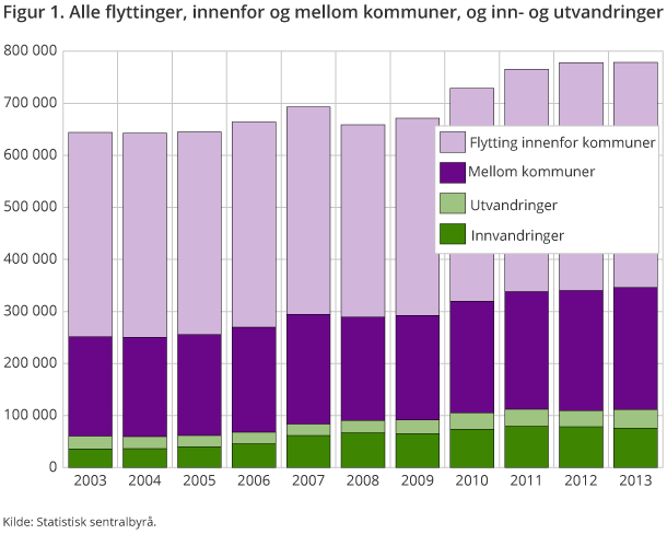 Figur 1. Alle flyttinger, innenfor og mellom kommuner, og inn- og utvandringer Figur 1. Alle flyttinger, innenfor og mellom kommuner, og inn- og utvandringer
