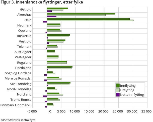 Figur 3. Innenlandske flyttinger, etter fylke Figur 3. Innenlandske flyttinger, etter fylke