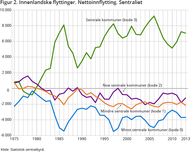 Figur 2. Innenlandske flyttinger. Nettoinnflytting. Sentraliet Figur 2. Innenlandske flyttinger. Nettoinnflytting. Sentraliet