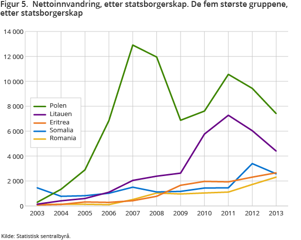 Figur 5. Nettoinnvandring, etter statsborgerskap. De fem største gruppene, etter statsborgerskap Figur 5. Nettoinnvandring, etter statsborgerskap. De fem største gruppene, etter statsborgerskap
