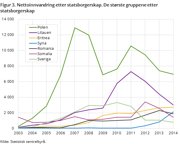 Figur 3. Nettoinnvandring etter statsborgerskap. De største gruppene etter statsborgerskap Figur 3. Nettoinnvandring etter statsborgerskap. De største gruppene etter statsborgerskap