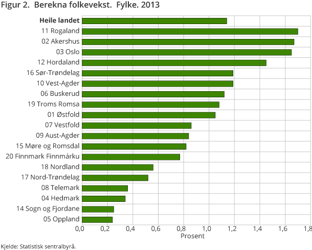 Figur 2. Berekna folkevekst. Fylke. 2013 Figur 2. Berekna folkevekst. Fylke. 2013