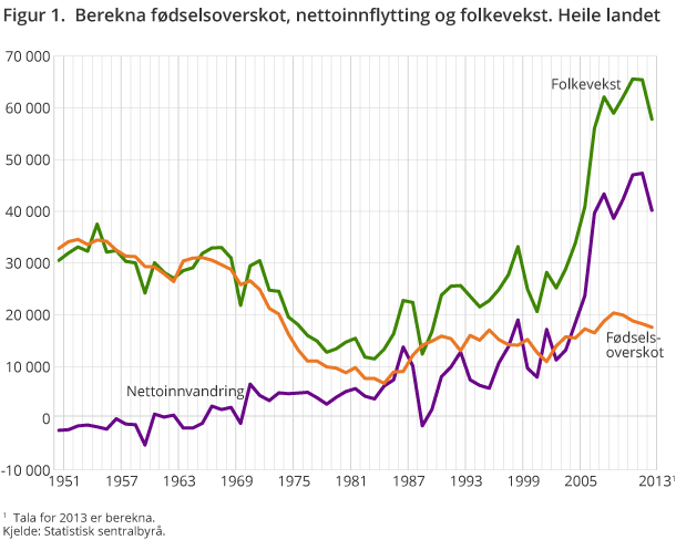 Figur 1. Berekna fødselsoverskot, nettoinnflytting og folkevekst. Heile landet Figur 1. Berekna fødselsoverskot, nettoinnflytting og folkevekst. Heile landet