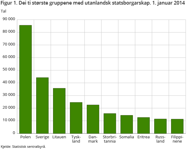 Figur 1. Dei ti største gruppene med utanlandsk statsborgarskap. 1. januar 2014 Figur 1. Dei ti største gruppene med utanlandsk statsborgarskap. 1. januar 2014
