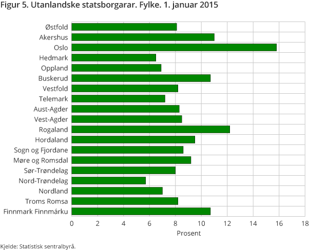 Figur 5. Utanlandske statsborgarar. Fylke. 1. januar 2015 Figur 5. Utanlandske statsborgarar. Fylke. 1. januar 2015