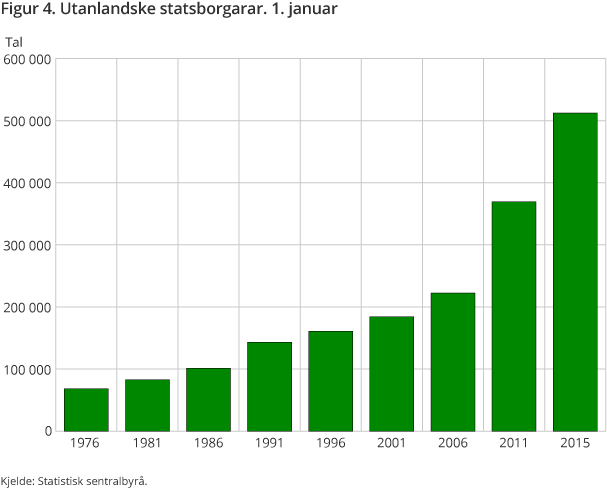 Figur 4. Utanlandske statsborgarar. 1. januar Figur 4. Utanlandske statsborgarar. 1. januar