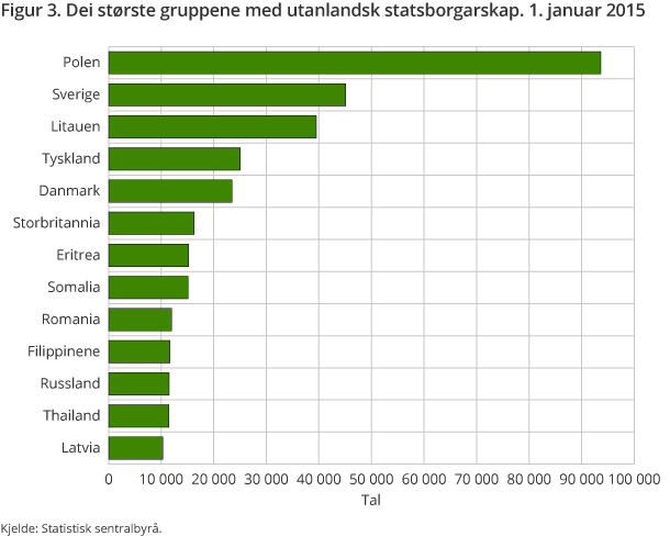 Figur 3. Dei ti største gruppene med utanlandsk statsborgarskap. 1. januar 2015 Figur 3. Dei ti største gruppene med utanlandsk statsborgarskap. 1. januar 2015