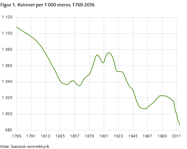 Figur 1. Kvinner per 1 000 menn. 1769-2016 Figur 1. Kvinner per 1 000 menn. 1769-2016
