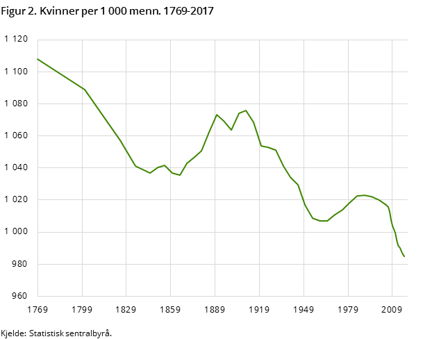 Figur 2. Kvinner per 1 000 menn. 1769-2017 Figur 2. Kvinner per 1 000 menn. 1769-2017