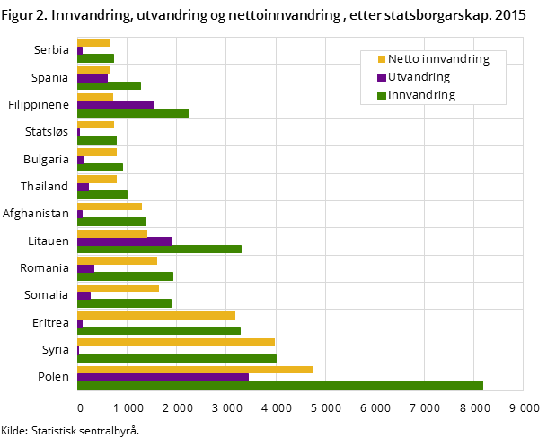 Figur 2. Innvandring, utvandring og nettoinnvandring , etter statsborgarskap. 2015 Figur 2. Innvandring, utvandring og nettoinnvandring , etter statsborgarskap. 2015