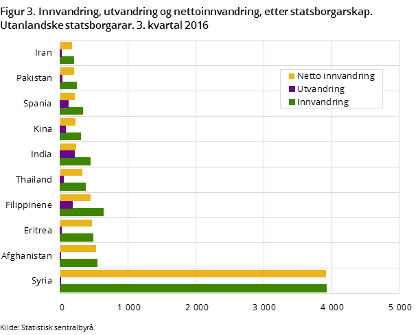 Figur 3. Innvandring, utvandring og nettoinnvandring, etter statsborgarskap. Utanlandske statsborgarar. 3. kvartal 2016 Figur 3. Innvandring, utvandring og nettoinnvandring, etter statsborgarskap. Utanlandske statsborgarar. 3. kvartal 2016
