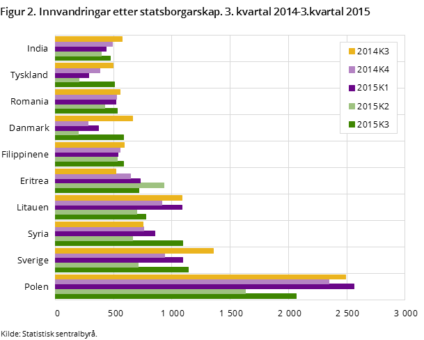 Figur 2. Innvandringar etter statsborgarskap. 3. kvartal 2014-3.kvartal 2015 Figur 2. Innvandringar etter statsborgarskap. 3. kvartal 2014-3.kvartal 2015