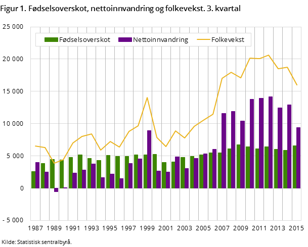 Figur 1. Fødselsoverskot, nettoinnvandring og folkevekst. 3. kvartal Figur 1. Fødselsoverskot, nettoinnvandring og folkevekst. 3. kvartal