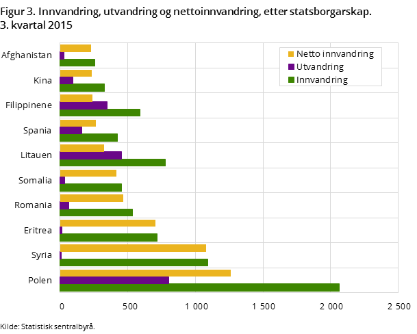 Figur 3. Innvandring, utvandring og nettoinnvandring, etter statsborgarskap. 3. kvartal 2015 Figur 3. Innvandring, utvandring og nettoinnvandring, etter statsborgarskap. 3. kvartal 2015