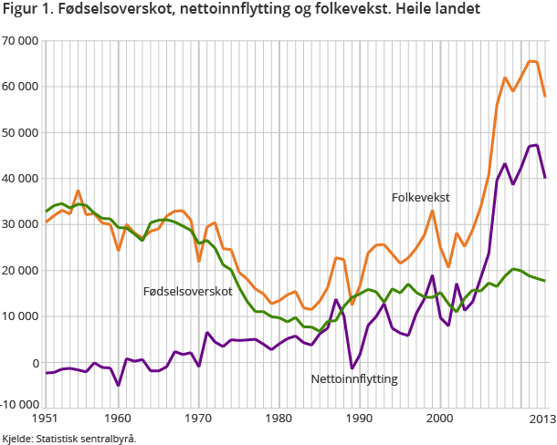 Figur 1. Fødselsoverskot, nettoinnflytting og folkevekst. Heile landet Figur 1. Fødselsoverskot, nettoinnflytting og folkevekst. Heile landet