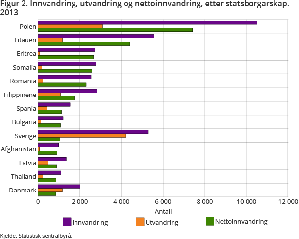 Figur 2. Innvandring, utvandring og nettoinnvandring, etter statsborgarskap. 2013 Figur 2. Innvandring, utvandring og nettoinnvandring, etter statsborgarskap. 2013