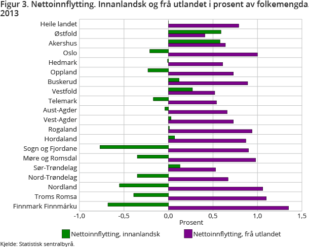 Figur 3. Nettoinnflytting. Innanlandsk og frå utlandet i prosent av folkemengda. 4. kvartal 2013 Figur 3. Nettoinnflytting. Innanlandsk og frå utlandet i prosent av folkemengda. 4. kvartal 2013