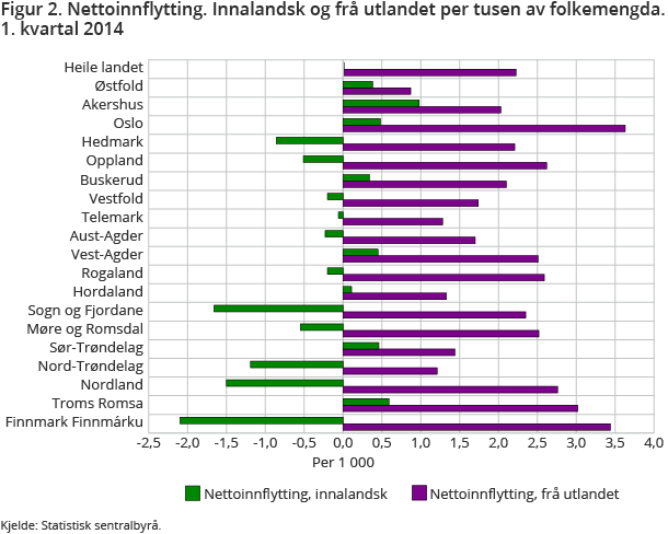 Figur 2. Nettoinnflytting. Innalandsk og frå utlandet per tusen av folkemengda. 1. kvartal 2014 Figur 2. Nettoinnflytting. Innalandsk og frå utlandet per tusen av folkemengda. 1. kvartal 2014