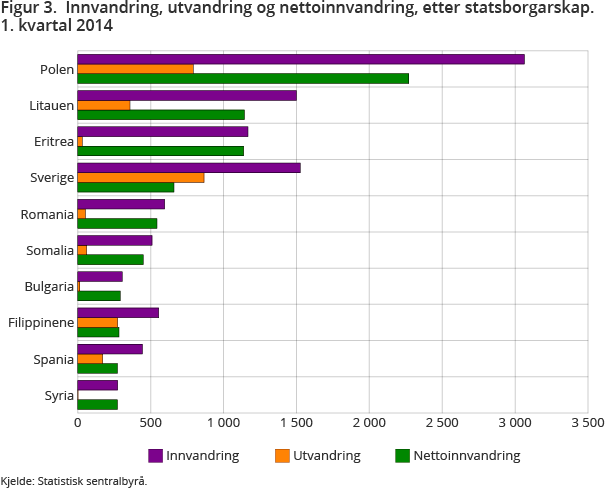 Figur 3. Innvandring, utvandring og nettoinnvandring, etter statsborgarskap. 1. kvartal 2014 Figur 3. Innvandring, utvandring og nettoinnvandring, etter statsborgarskap. 1. kvartal 2014