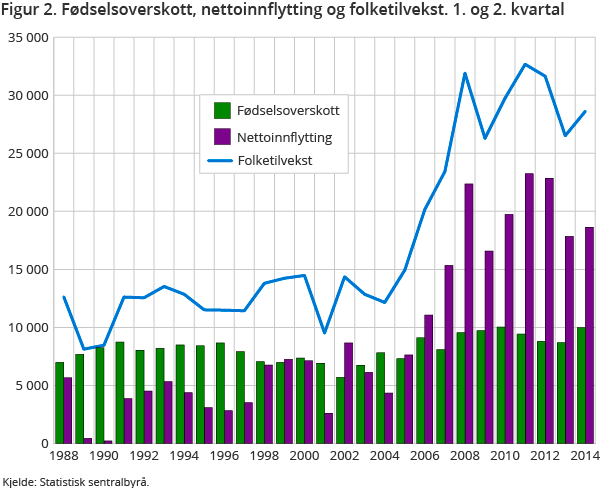Figur 2. Fødselsoverskott, nettoinnflytting og folketilvekst. 1. og 2. kvartal Figur 2. Fødselsoverskott, nettoinnflytting og folketilvekst. 1. og 2. kvartal