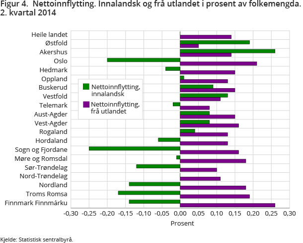 Figur 4. Nettoinnflytting. Innalandsk og frå utlandet i prosent av folkemengda. 2. kvartal 2014 Figur 4. Nettoinnflytting. Innalandsk og frå utlandet i prosent av folkemengda. 2. kvartal 2014