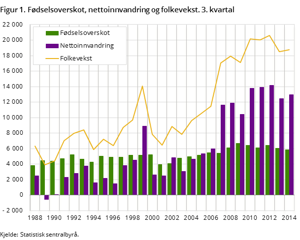 Figur 1. Fødselsoverskot, nettoinnvandring og folkevekst. 3. kvartal Figur 1. Fødselsoverskot, nettoinnvandring og folkevekst. 3. kvartal