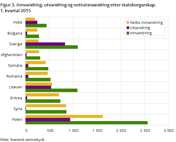 Figur 3. Innvandring, utvandring og nettoinnvandring etter statsborgarskap. 1. kvartal 2015 Figur 3. Innvandring, utvandring og nettoinnvandring etter statsborgarskap. 1. kvartal 2015